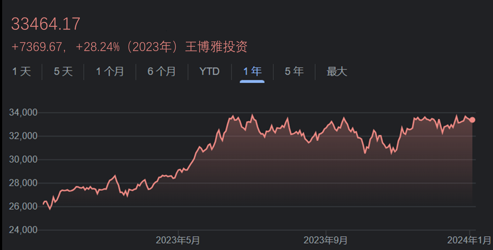 五支日本ETF年度收益点评1 引言2023年， 日经225 涨幅高达28.24%，在世界主流指数中是仅次于纳指100。日本股市另一大指数，东证股票...
