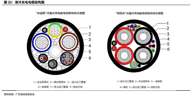 超充:发展现状、壁垒、市场空间、相关公司深度梳理(慧博出品) 作者:慧博智能投研“超充”即超快速充电,采用大功率直流电充电方式,可大幅度减少 ...