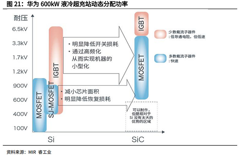 超充:发展现状、壁垒、市场空间、相关公司深度梳理(慧博出品) 作者:慧博智能投研“超充”即超快速充电,采用大功率直流电充电方式,可大幅度减少 ...
