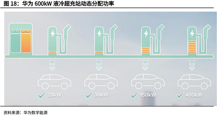 超充:发展现状、壁垒、市场空间、相关公司深度梳理(慧博出品) 作者:慧博智能投研“超充”即超快速充电,采用大功率直流电充电方式,可大幅度减少 ...