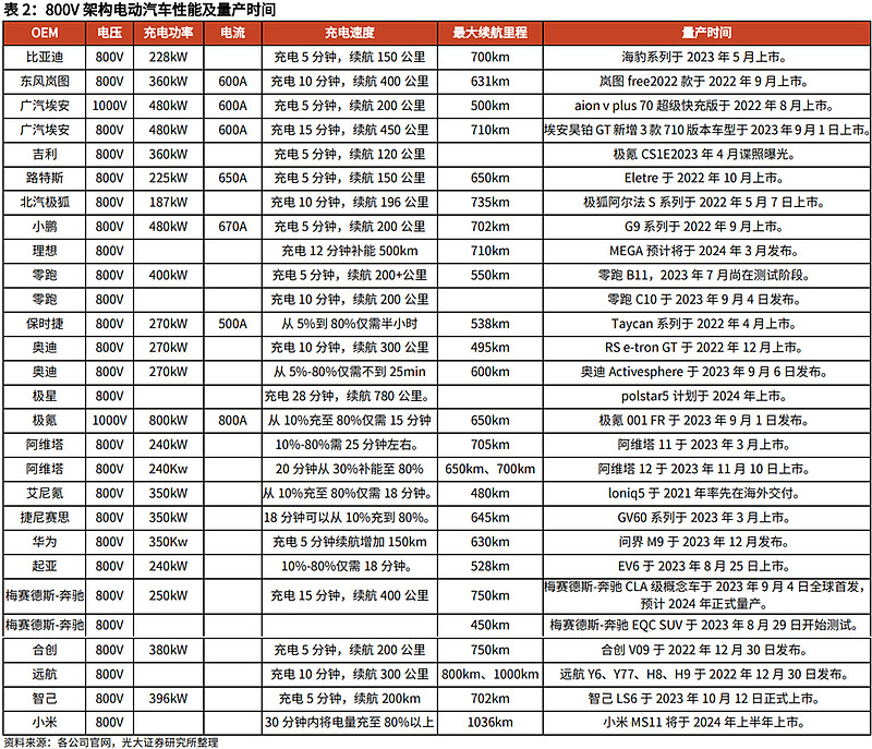 超充:发展现状、壁垒、市场空间、相关公司深度梳理(慧博出品) 作者:慧博智能投研“超充”即超快速充电,采用大功率直流电充电方式,可大幅度减少 ...
