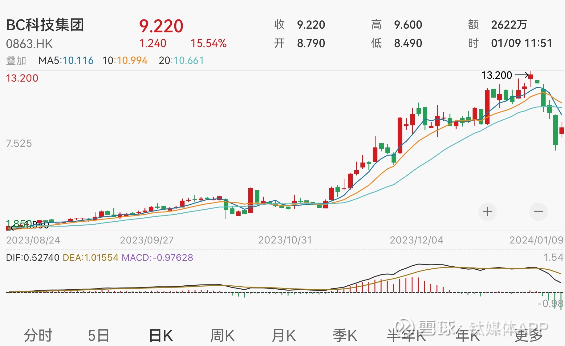 受比特币 价格上涨影响，BC科技集团反弹逾20%，公司此前已连跌4个交易日结束了前一日的大跌后，BC科技集团（00863.HK）于今日迎来股价回暖，开盘即反弹超11%，盘中一度涨逾20%。截至发...