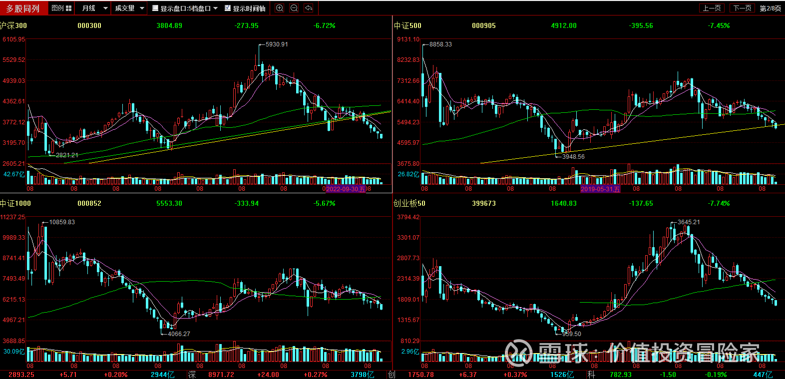 寒冬，写在股市连续下跌3年之后要怎么办？ 记得2019年初， 上证指数跌到了2440点。股市 下跌了整整一年。从2019年开始上涨算起来的前面一轮牛市中，2019...