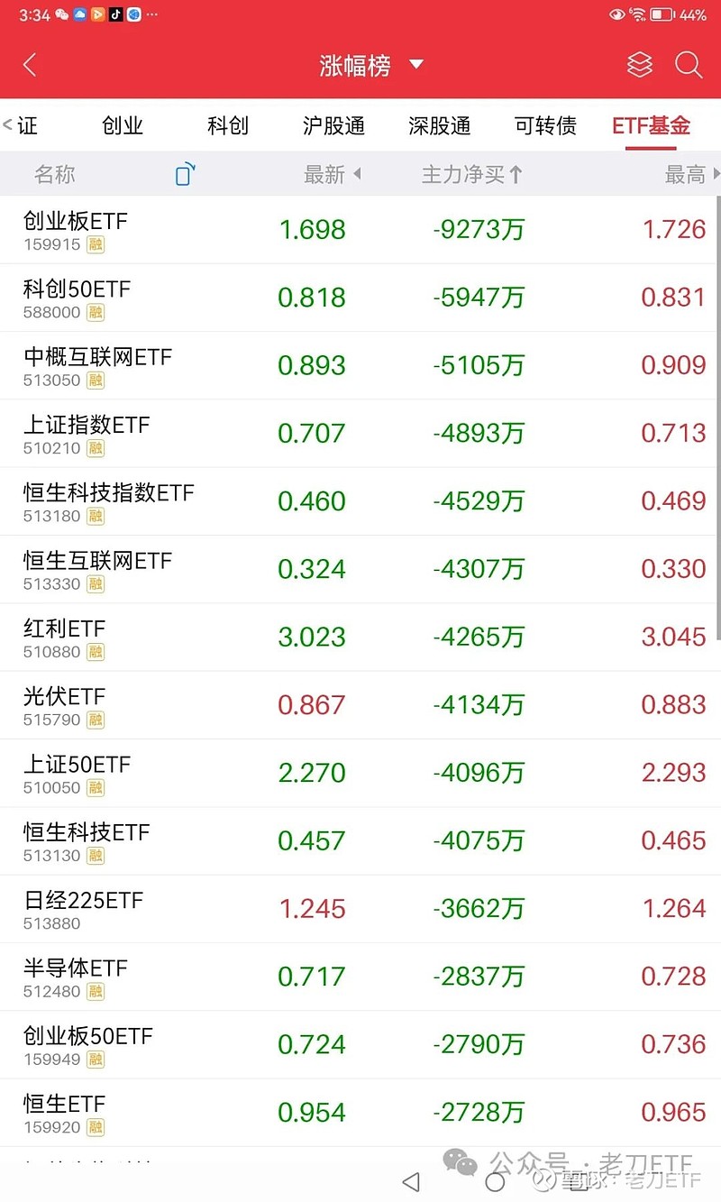 10星期三一,實盤etf記錄:持有:恒生互聯網etf,銀行etf,上證指數etf