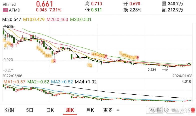 NK接合器龙头重组“自救”，超4000万出售子公司 2024年1月11日/医麦客新闻 EMedClub News/--近日，NK细胞接合器龙头 ...