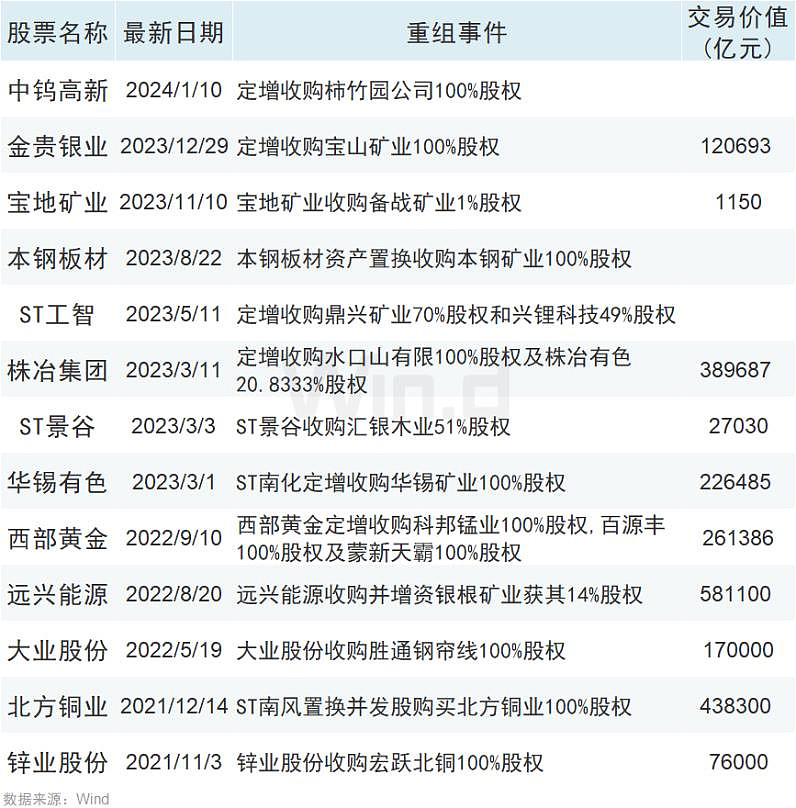 有色价格持续低迷,上市公司逆势并购抄底 香港万得通讯社报道,1月10日
