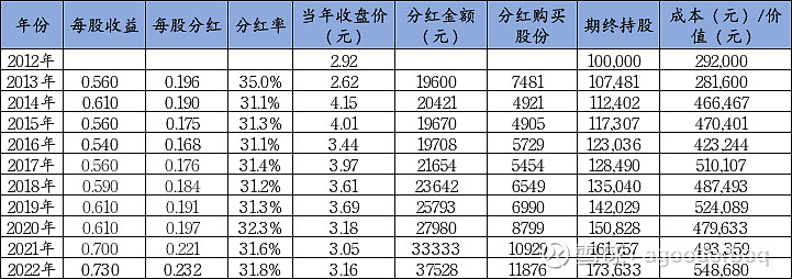 中国银行分红再投资策略 昨天算了一下 中国银行 的每股收益，2022年每股收益是2013年的1.3倍，大概是涨了30%。和通胀一比较，这个成绩 ...