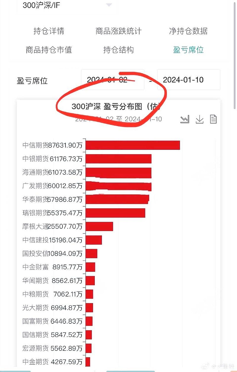 巴菲特：没有人可以做空自己的国家赚钱！我刚查了下最新数据，中信、 华泰、广发这些通道2024年7个交易日，赚麻了！！都...
