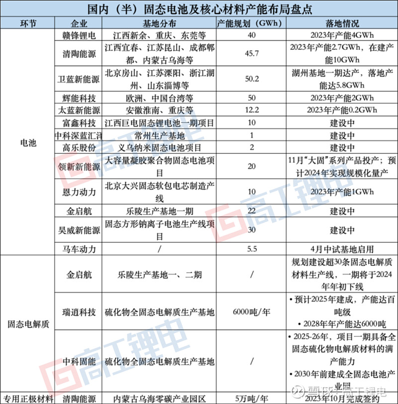 覆盤2023:固態電池中場戰事 摘要近300gwh產能佈局,固態電池競爭趨向