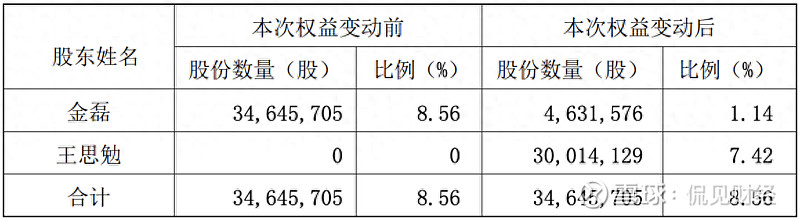 长春高新“灵魂人物”离婚!曾套现62亿,天价离婚什么信号? 曾经的生长素巨头 长春高新 $长春高新(SZ000661)$ ,再次迎来了“利空 ...