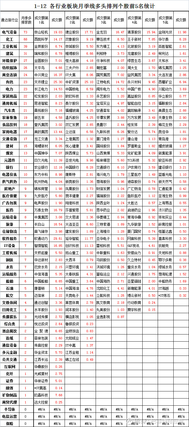 1月12日各行业板块月季线多头排列个股前5名统计