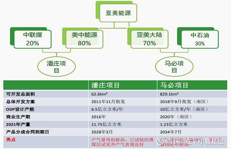 新天然气的基本面分析（2） 上一篇文章中$新天然气(SH603393)$ 的几个主要财务指标反映出公司运营情况还不错，所属煤层气开采行业虽然 ...