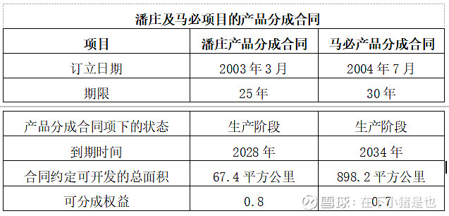 新天然气的基本面分析（2） 上一篇文章中$新天然气(SH603393)$ 的几个主要财务指标反映出公司运营情况还不错，所属煤层气开采行业虽然 ...