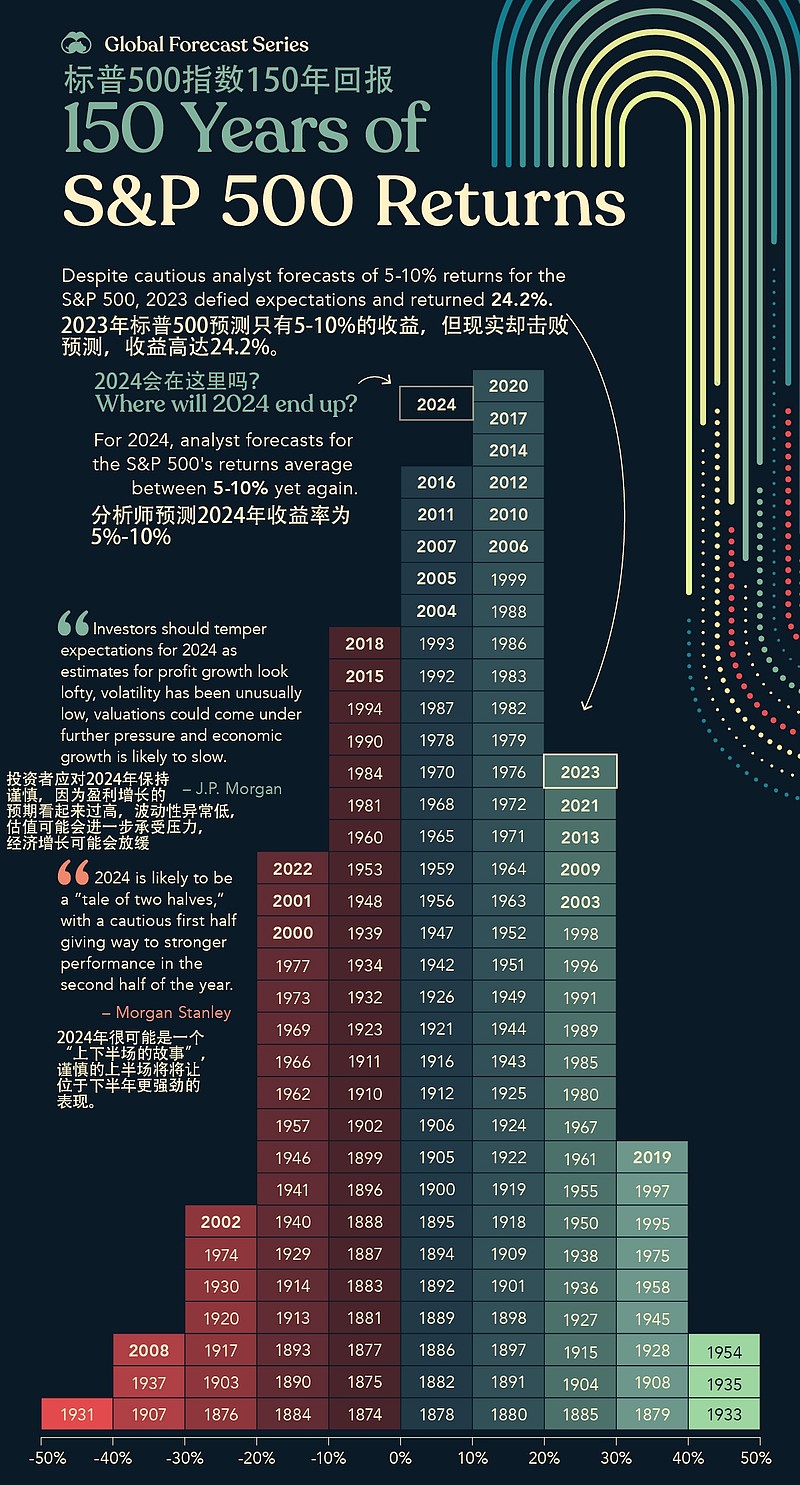 今天和大家分享一个标普500指数150年收益分布图。尽管很多分析师预计标普500指数2024年收益率落在5%-1...