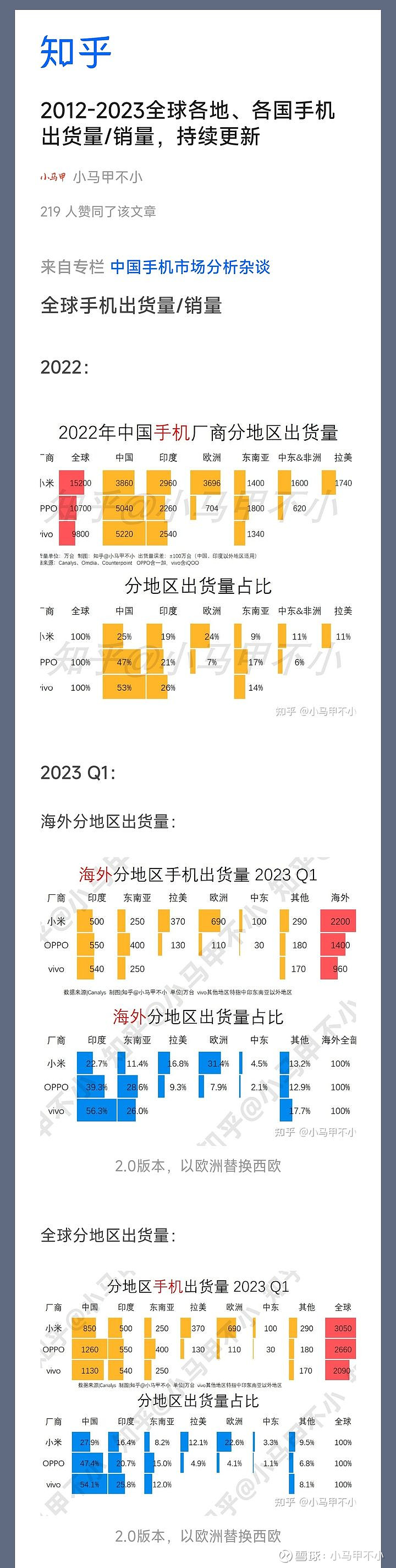 2012-2023全球各地區,各國手機銷量數據,近三百張數據圖表,從數據看