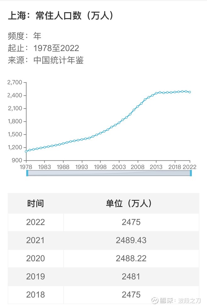 上海人口变化曲线图如下，其实上