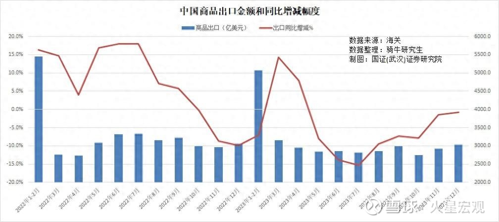 2023年商品进出口均超预期下降，2024年出口面临4大挑战内容提要：2023