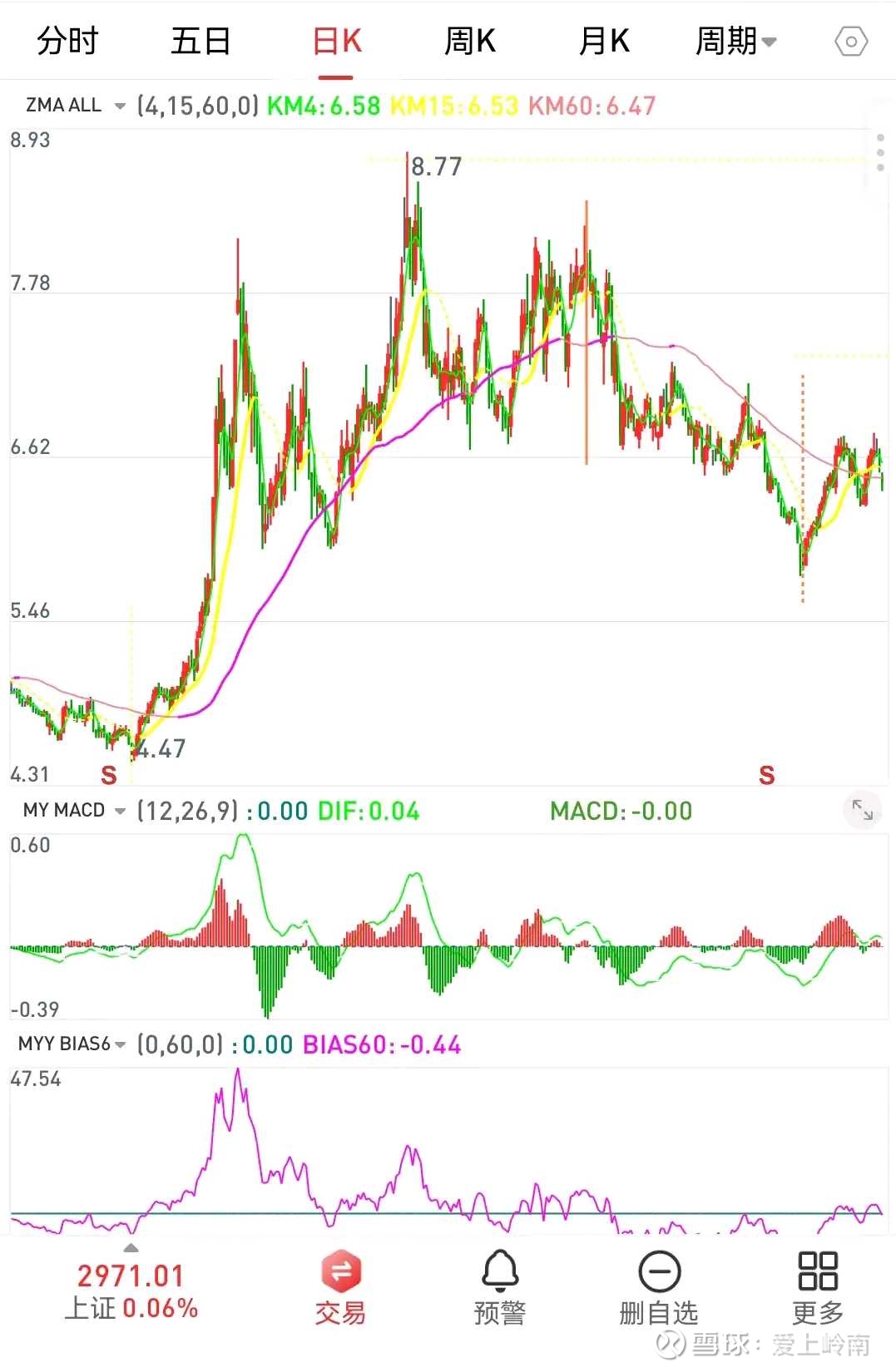 六. 均线和级别的关系《葛南维均线八大买卖法则和波位》，明确告诉我们了， 1.葛氏图中的均线和级别的关系。2.八个买卖点和均线的关系。3.乖离...
