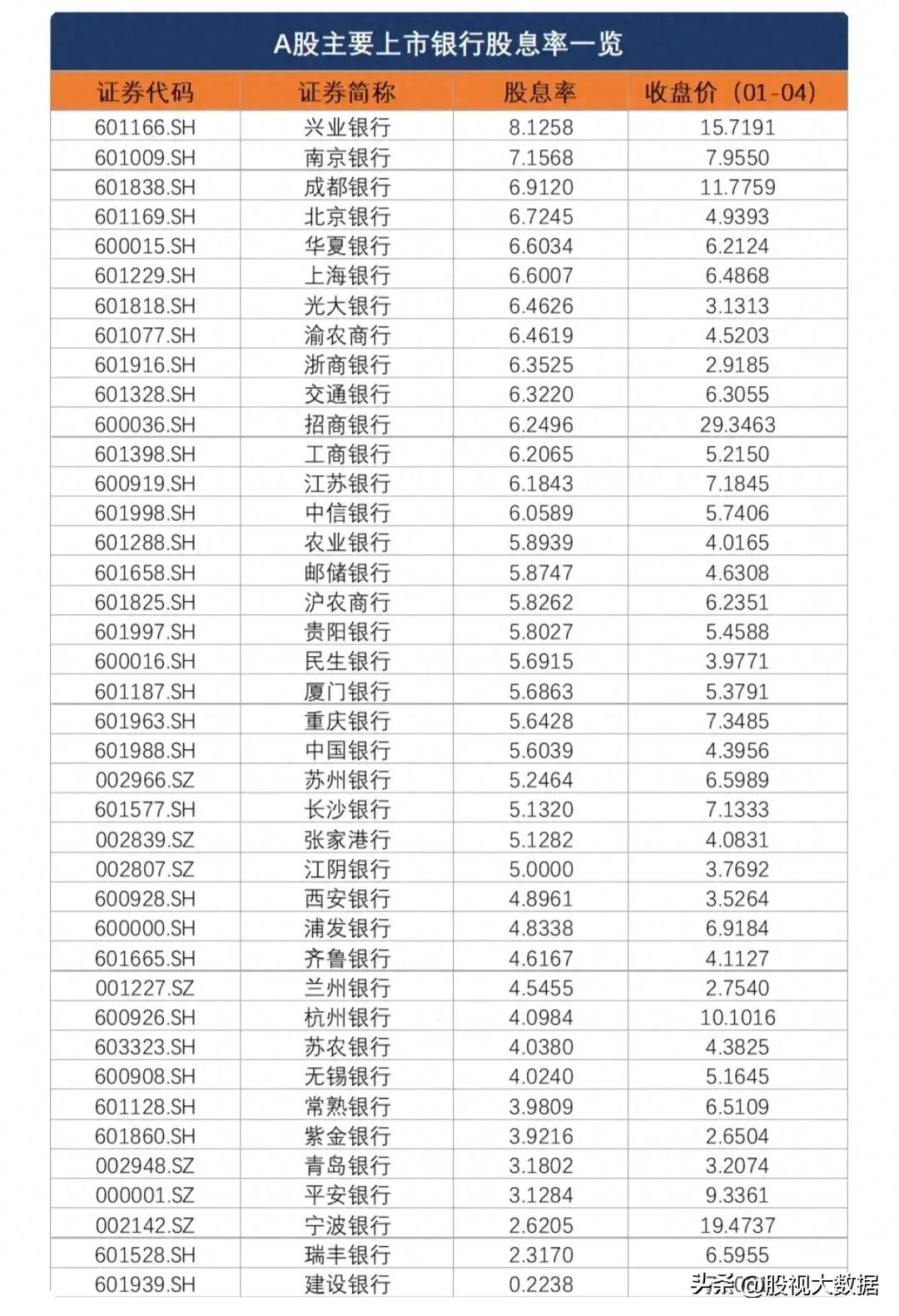 存银行不如投资银行股，高股息概念股2023高股息率100强公司名单：中远海控股息率30.14%， 达安基因股息率13.89%， 明德生物股息 率11.7...