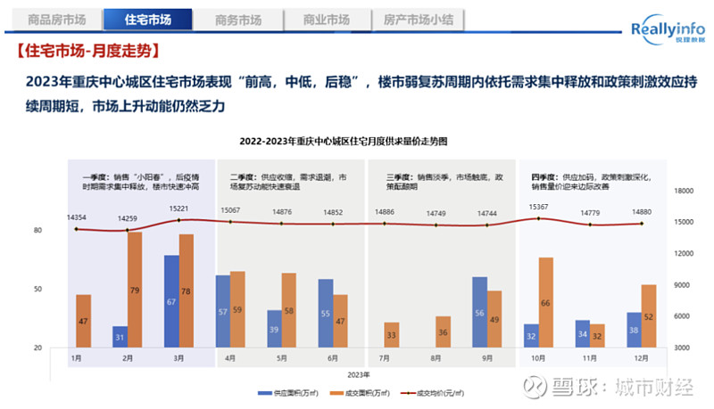 收官!人口第一城,跳水了 作者:余飞01 | 重庆房价上涨了这篇文章,看看重庆楼市过去一年。相比于南京新房的量价齐跌,重庆刚好相反,新房上演了 ...