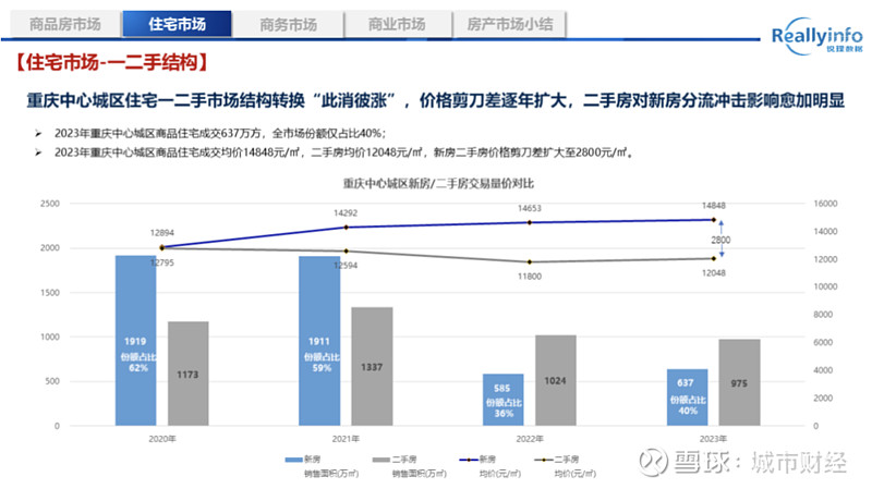 收官!人口第一城,跳水了 作者:余飞01 | 重庆房价上涨了这篇文章,看看重庆楼市过去一年。相比于南京新房的量价齐跌,重庆刚好相反,新房上演了 ...
