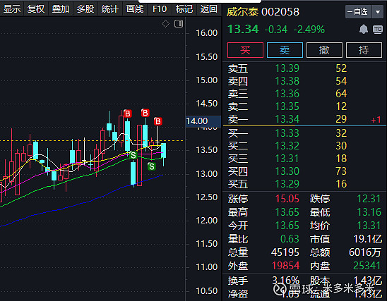 实在斗不过狗庄 威尔泰 这个死狗庄,1月9日缩量涨停,1月10日放量杀跟风盘,11和12日走出反揉搓线,今天下杀。实在玩不过了,我自认倒 ...