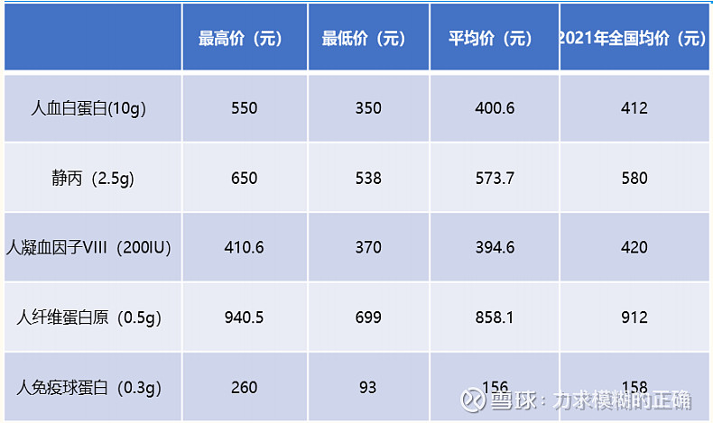 血制品行业竞争格局 $天坛生物(SH600161)$ $华兰生物(SZ002007)$ $上海莱士(SZ002252)$目前大家的市值都是在 ...