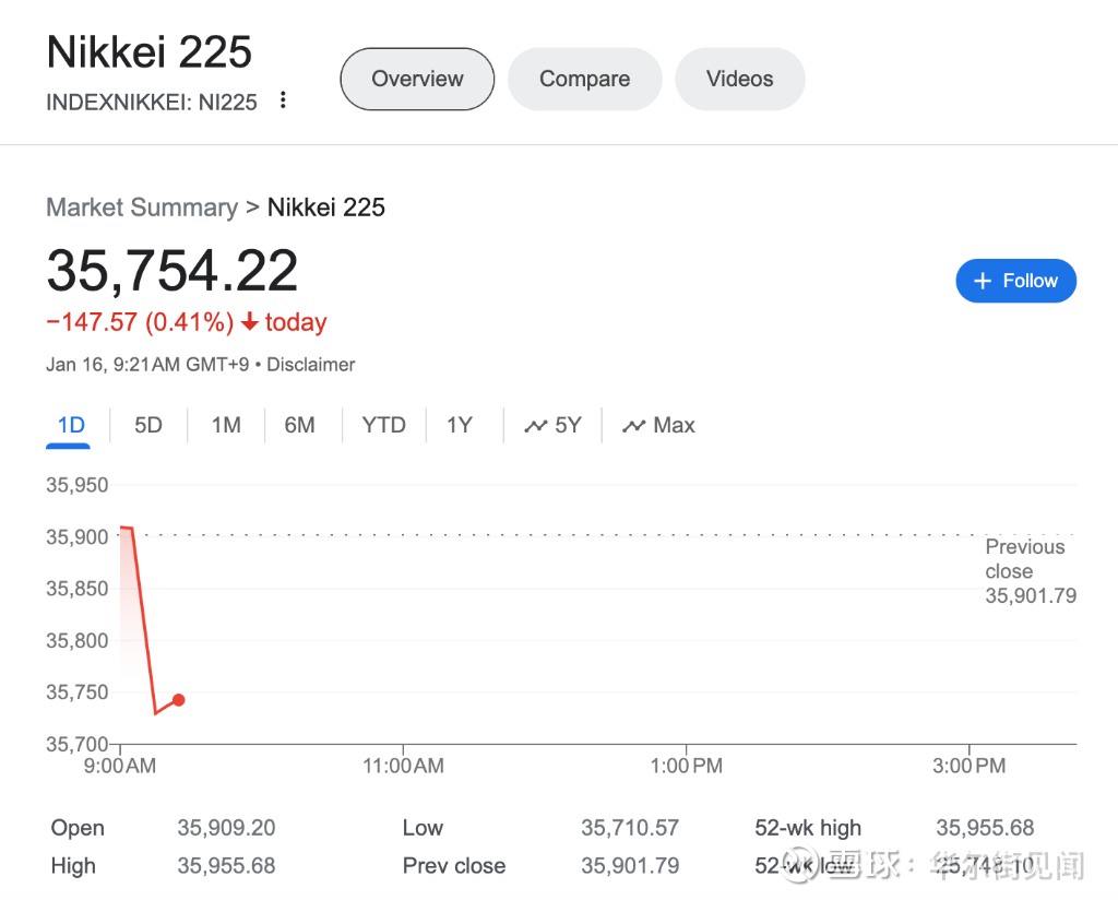 12月批发价格指数近三年来首次无增长日本股市平开当地时间1月16日周二公布的数据显示，日本12月国内企业商品价格指数 同比持平，预期为-0.3%，为2021年2月以来首次...