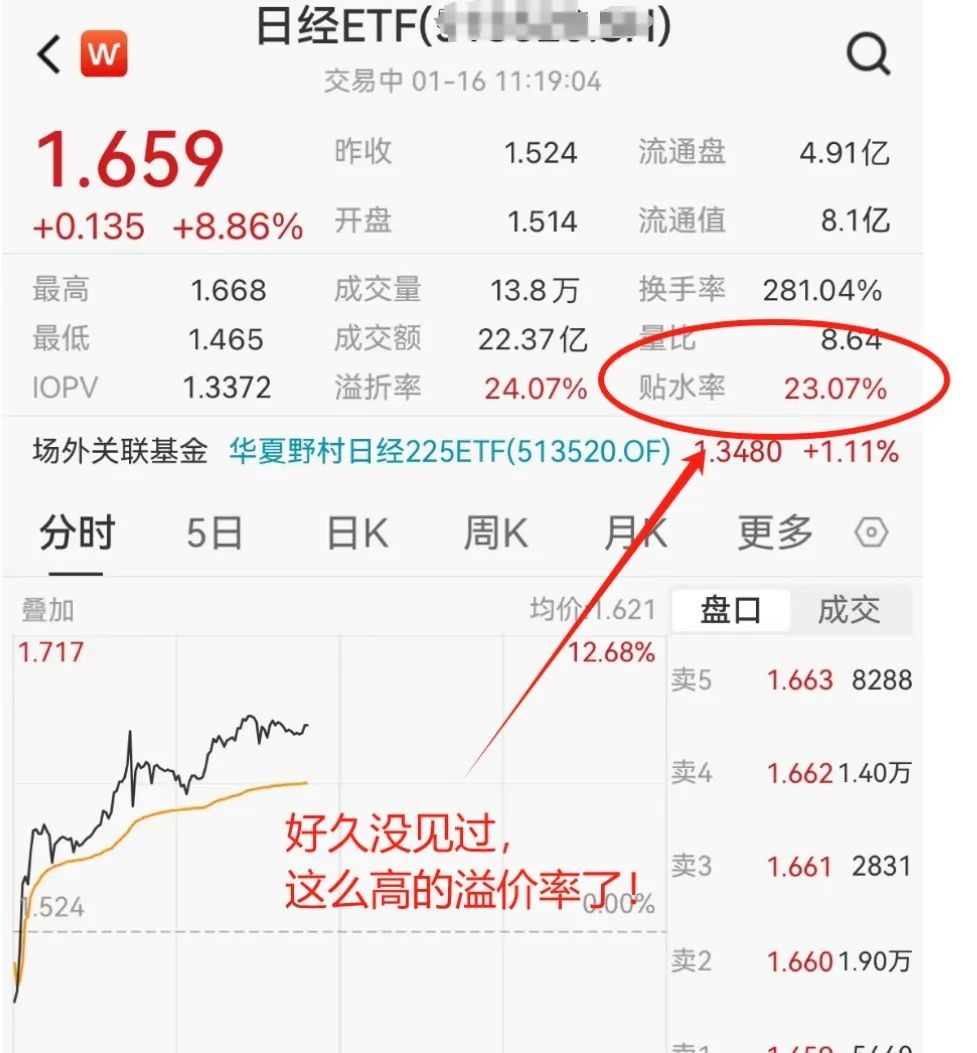 日经ETF溢价22%，申购一笔可以赚15万！ A股、港股最近实在太萎靡了。但不少投资者会发现我们国内可投的印度、日本的ETF涨的很猛。投资A股 、港股的投资者心态都很崩...