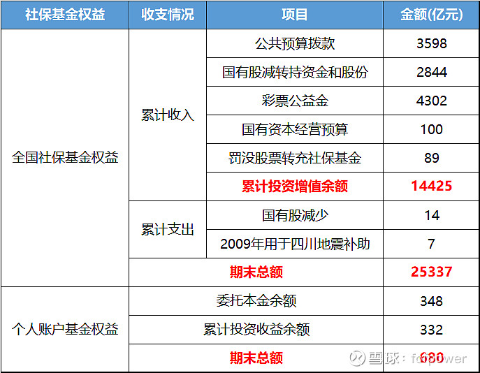 柯嵐：社保基金年均投資回報率4.1%