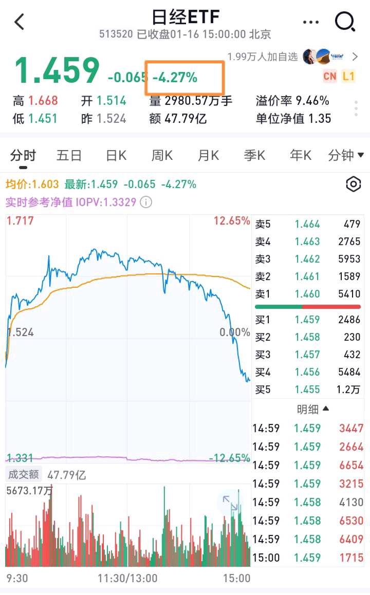日本股市已经崩盘！ 日本股市今日崩盘，暴跌4.27%！说明一件事，日本股市只是一只纸老虎。随时崩盘！预计未来一个月， 日经ETF 将暴跌50...