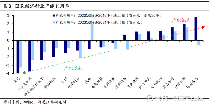本轮产能过剩有何不同? 核心结论:①本轮产能过剩主要集中在中游科技制造和下游食品医药,传统产业主因需求大幅下滑,新兴产业主因供给增长速度过快 ...