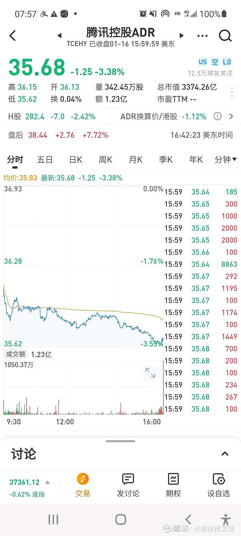 腾讯盘后大涨7个多点，个人猜测这次腾讯可能在财报静默期将继续回购，参考友邦保险。另外今天10点钟将公布23年度经济...