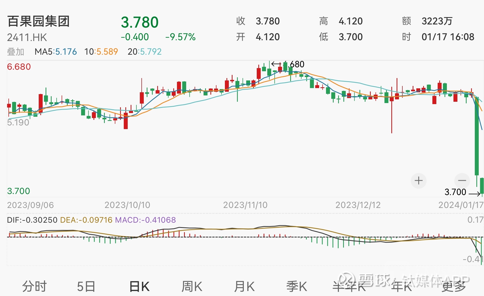 上市刚满一周年，百果园集团股价就崩了！两天市值缩水超33亿图源：视觉中国继昨天股价大跌后，1月17日， 百果园集团（