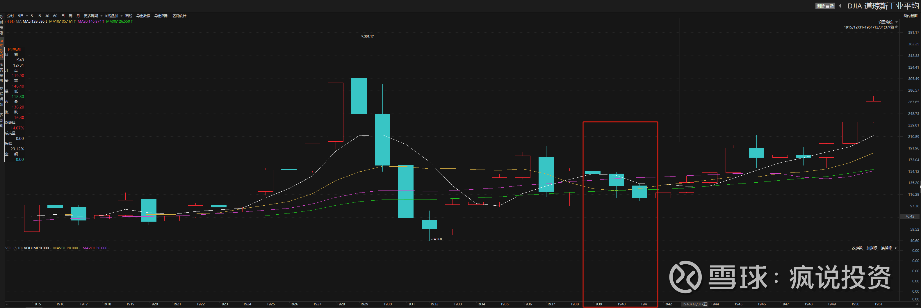 盘点历史上的股市年K连阴线1.$道琼斯指数(.DJI)$ 道琼斯指数1896-2024历史上出现过4年阴的K线只有一次，就是1929-1932年...
