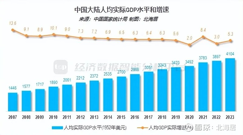 【宏观】2023年中国大陆gdp初值17.89万亿美元 人均为1.27万美元