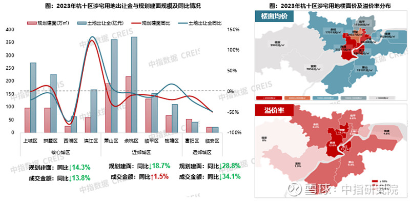 2023杭州全市涉宅用地揽金1807亿元,高居全国第二 2023年,杭州市土拍表现依旧亮眼,全市共计出让132宗宅地,总建面超1000万㎡,揽 ...