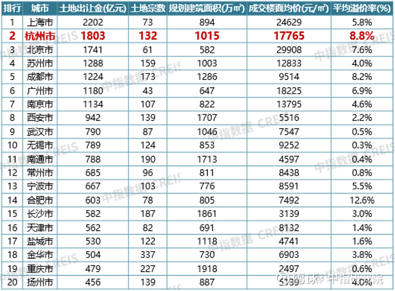 2023杭州全市涉宅用地揽金1807亿元,高居全国第二 2023年,杭州市土拍表现依旧亮眼,全市共计出让132宗宅地,总建面超1000万㎡,揽 ...