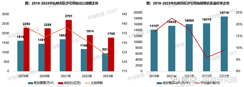 2023杭州全市涉宅用地揽金1807亿元,高居全国第二 2023年,杭州市土拍表现依旧亮眼,全市共计出让132宗宅地,总建面超1000万㎡,揽 ...