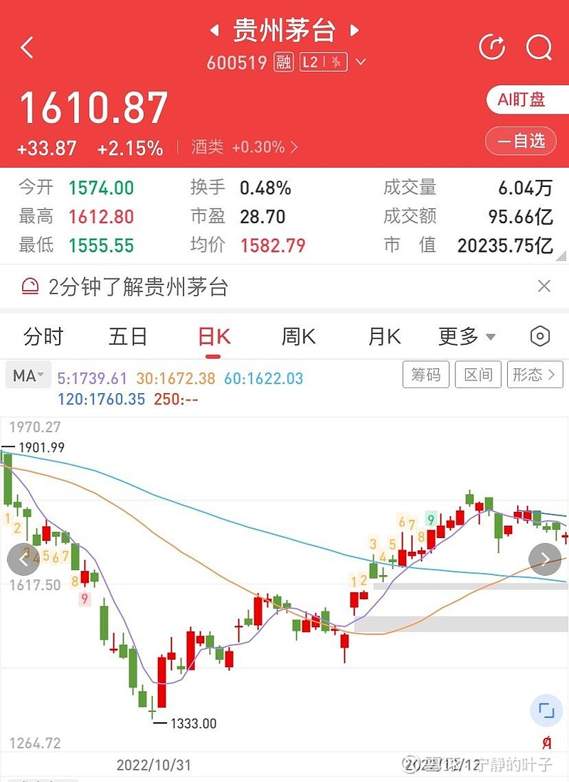 2022年黑色10月， 贵州茅台股价大跌29%，当时10月31日盘中最低价1333.00元，今天盘中最低价1555.5...