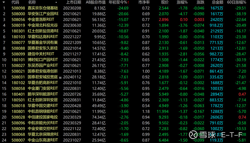 REITs信心不足或因透支投资者信任 今日是A股的大奇迹日,大A力挽狂澜拉回2800点。而公募REITs似乎没那么幸运,中证REITs指数今天
