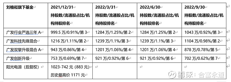 没有不敢接的高位盘!广发基金刘格崧高位接盘名场面之阳光电源、福斯特和正泰电器(中) 作者:围基解密《广发基金刘格崧2年亏掉332亿揭秘:旗下 ...