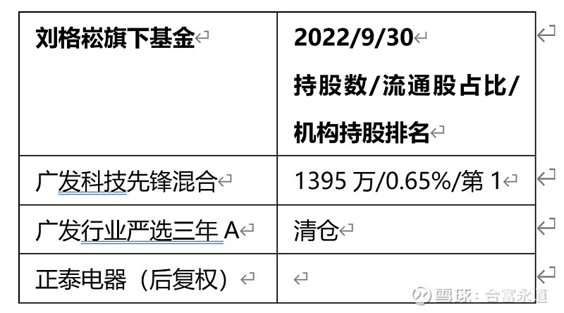没有不敢接的高位盘!广发基金刘格崧高位接盘名场面之阳光电源、福斯特和正泰电器(中) 作者:围基解密《广发基金刘格崧2年亏掉332亿揭秘:旗下 ...