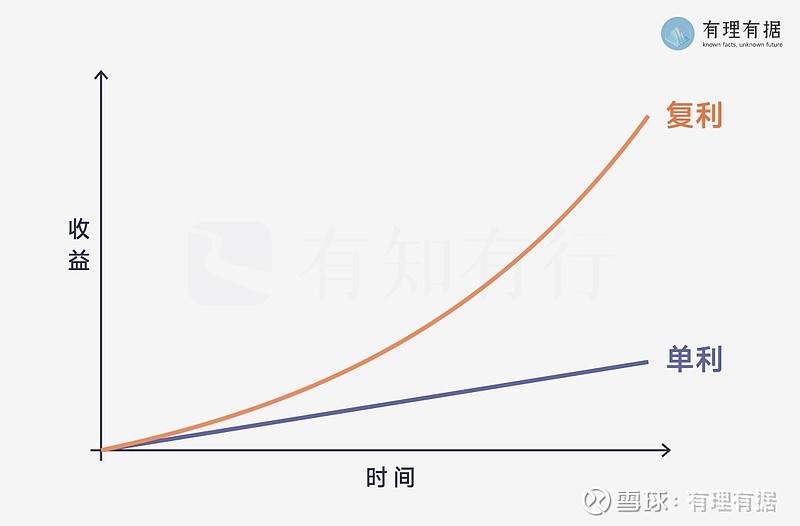 复利的神奇魔法在哪里？｜投资科普 有理有据的朋友们，好久不见，最近在搞一个大动作，更新慢了些，评论区举个手让我知道你们还在～今天想和大家聊聊 ...