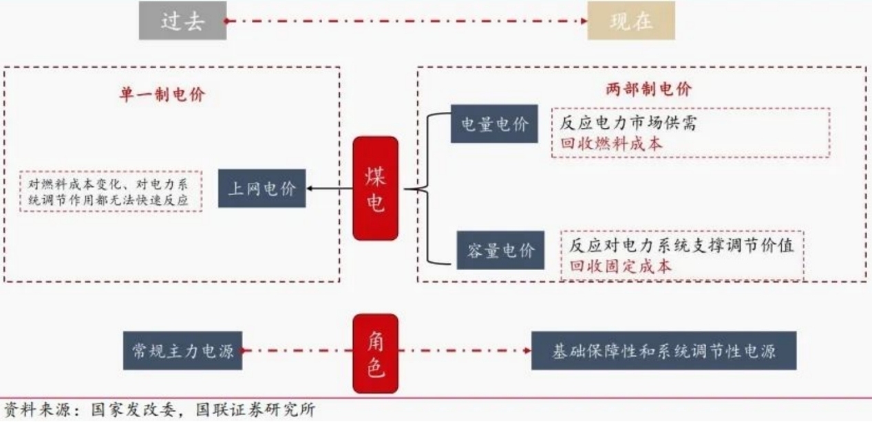 Investment Value Assessment of the Power Sector: Thermal Power Transition and Market Mechanism Changes
