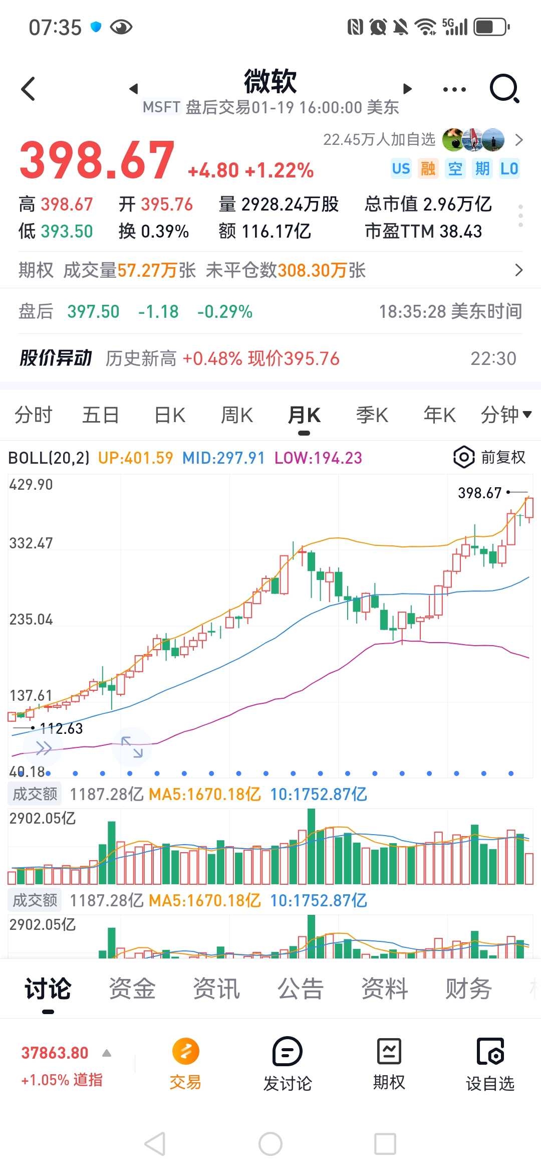 李国飞谈微软的投资价值【李国飞谈微软的投资价值】目前微软市值大约3万亿，每股股价大约398美元，净利润大约730亿，市盈率约3/0.073...