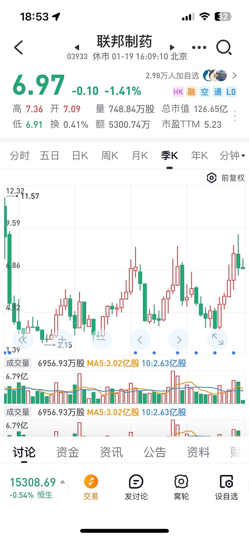 联邦制药(03933)$ $东阳光长江药业(01558)$ 上升态势。之前涨多了，📉一阵应该还会持续升势。$绿叶制药...