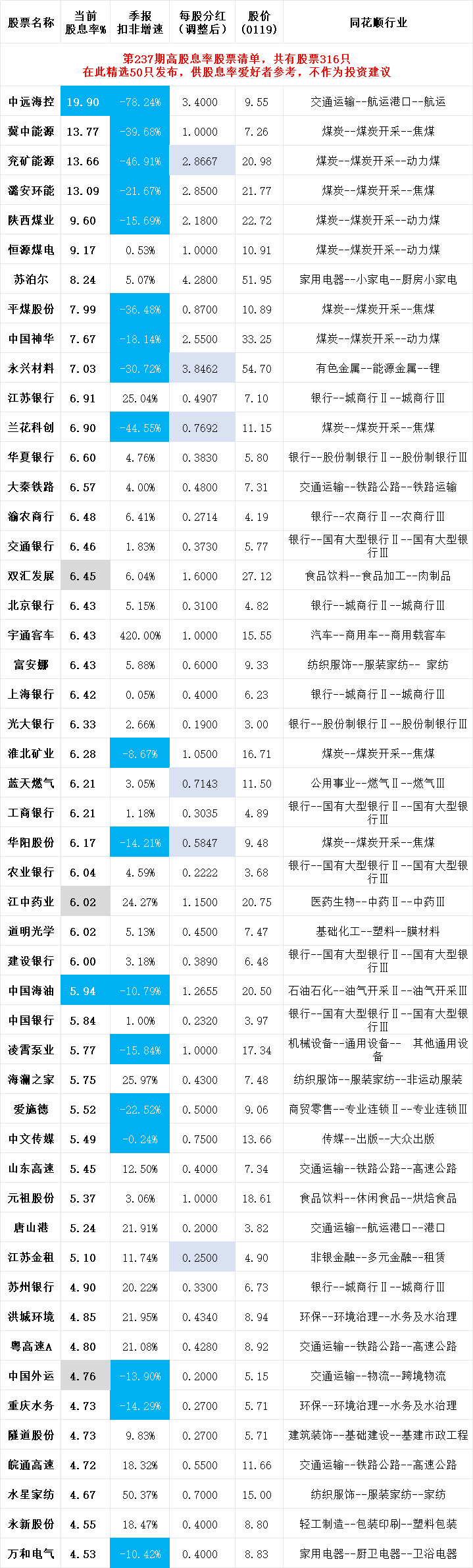 第237期“高股息率股票清单”（精选版）  重要声明：本号所有信息、意见、建议，仅适用于雪球组合（虚拟盘），禁止用于实盘，否则后果自负！【重要文章链接】《“高股息之...