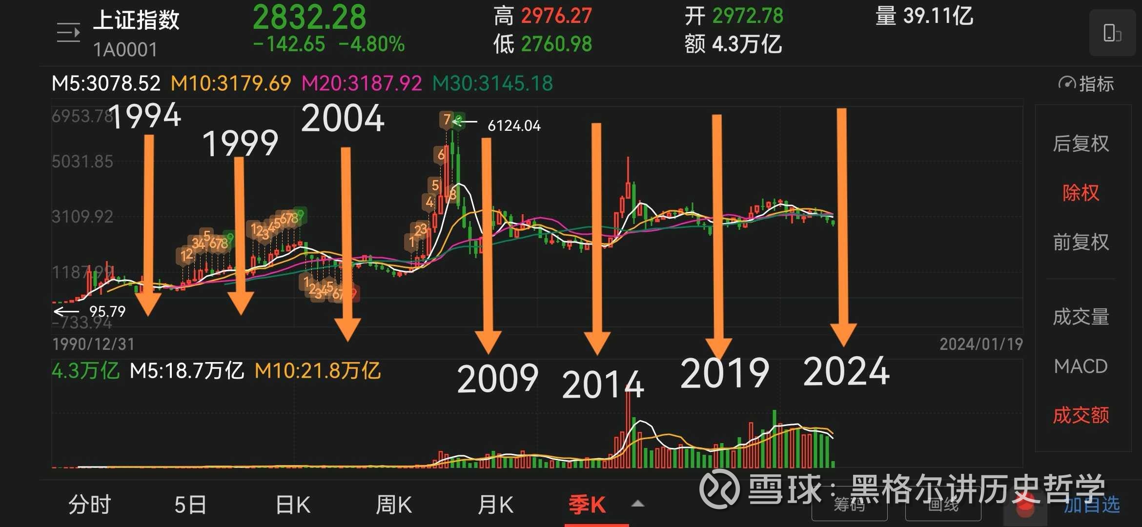 中国股市每5年发动一轮牛市中国上证指数自1994年起，每5年会发动一轮带有救市性质的牛市（2004年例外属反弹市）： 1994年7.31救市，...