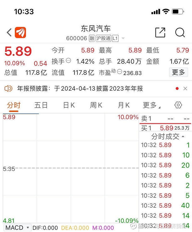 8亿元)一字板涨停,江铃汽车涨停,东风科技涨超5%